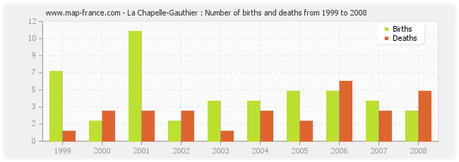 La Chapelle-Gauthier : Number of births and deaths from 1999 to 2008